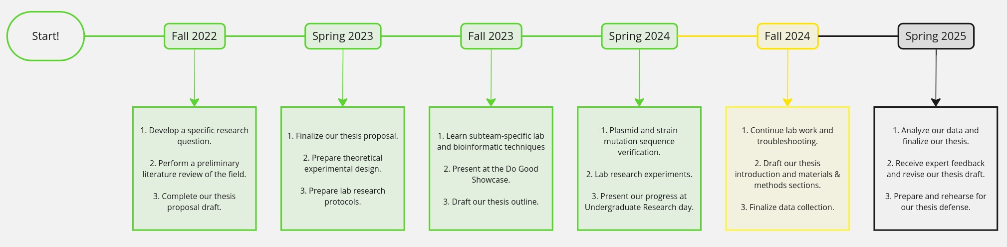 Photo of our team's' timeline.